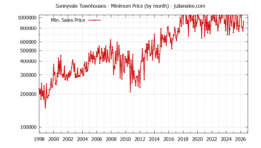 Graph of the Monthly Minimum Price of Sunnyvale Townhouses - Sunnyvale Real Estate Trends