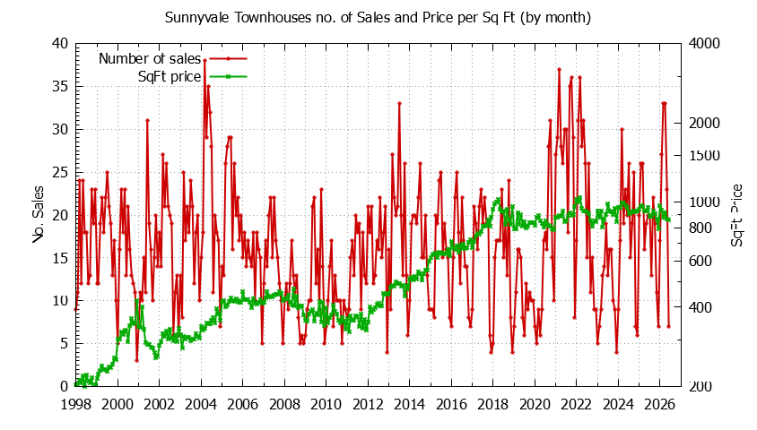 Graph of the Monthly Number of Sunnyvale Townhouses Sold - Sunnyvale Real Estate Trends