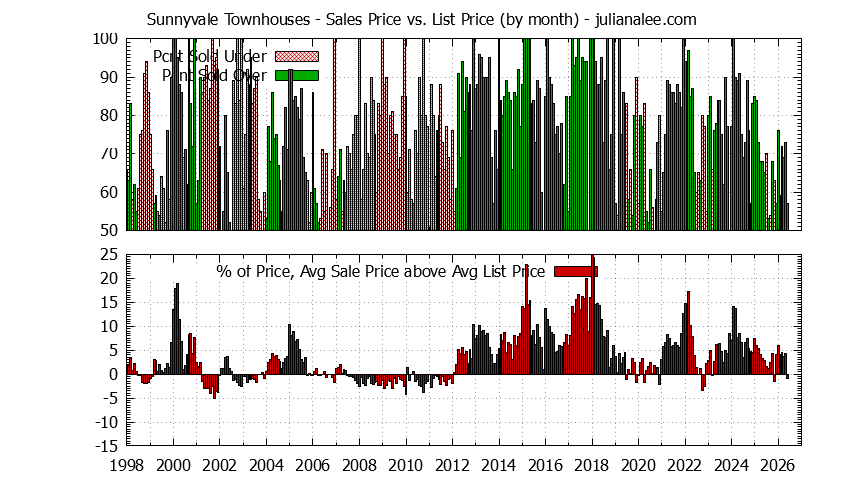 Graph of the Monthly Average Sales Price vs. List Price for Sunnyvale Townhouses - Sunnyvale Real Estate Trends