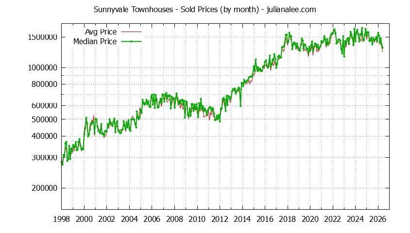 Graph of the Monthly Median and Average Sunnyvale Home Prices for Townhouses - Sunnyvale Real Estate Trends