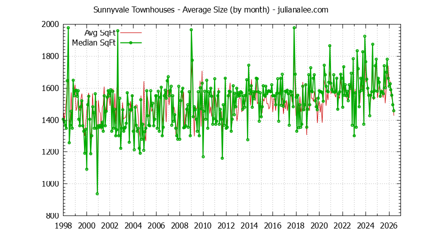 Graph of the Monthly Average Size of Sunnyvale Townhouses Sold - Sunnyvale Real Estate Trends
