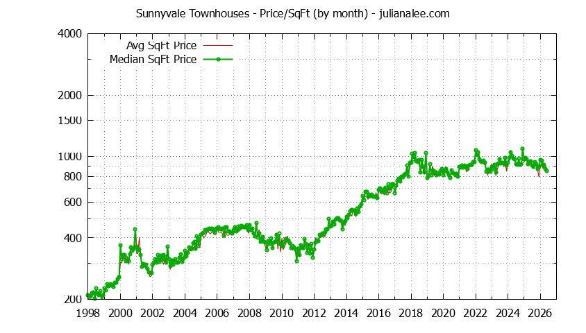 Graph of the Monthly Average Price Per Square Foot for Sunnyvale Townhouses - Sunnyvale Real Estate Trends