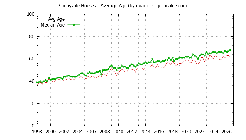 Graph of the Quarterly Average Age of Sunnyvale Houses Sold - Sunnyvale Real Estate Trends