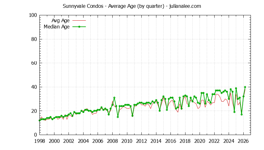 Graph of the Quarterly Average Age of Sunnyvale Condos Sold - Sunnyvale Real Estate Trends