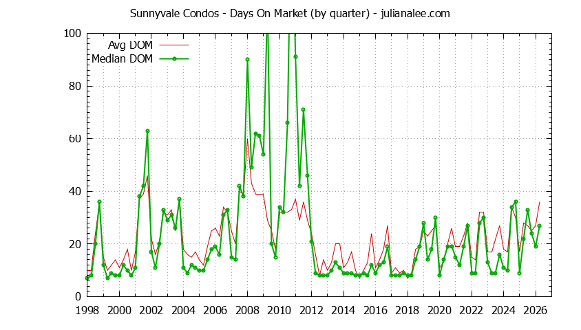 Graph of the Quarterly Average Days On Market for Sunnyvale Condos - Sunnyvale Real Estate Trends