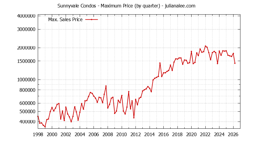 Graph of the Quarterly Maximum Price of Sunnyvale Condos - Sunnyvale Real Estate Trends
