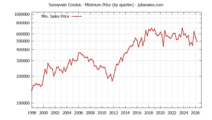 Graph of the Quarterly Minimum Price of Sunnyvale Condos - Sunnyvale Real Estate Trends
