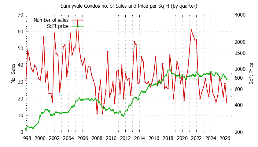 Graph of the Quarterly Number of Sunnyvale Condos Sold - Sunnyvale Real Estate Trends