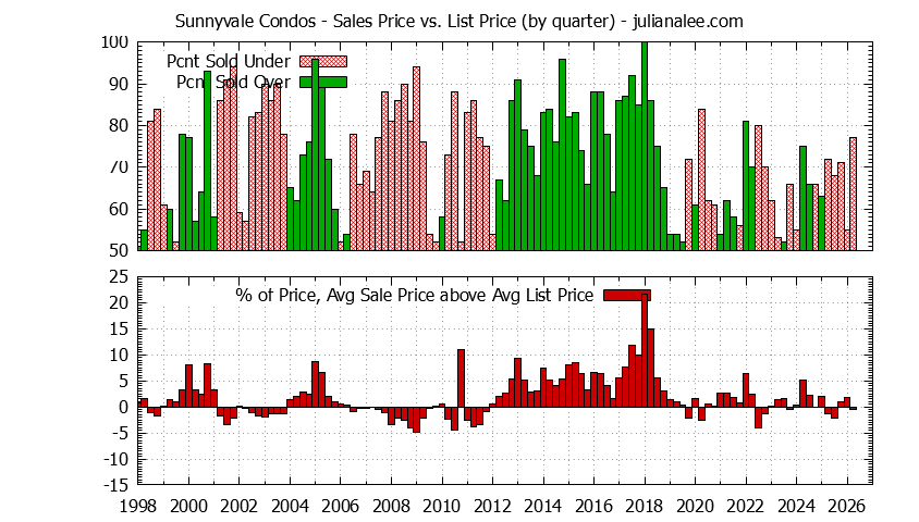Graph of the Quarterly Average Sales Price vs. List Price for Sunnyvale Condos - Sunnyvale Real Estate Trends