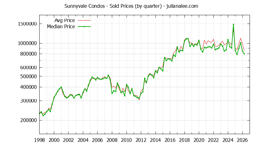Graph of the Quarterly Median and Average Sunnyvale Home Prices for Condos - Sunnyvale Real Estate Trends