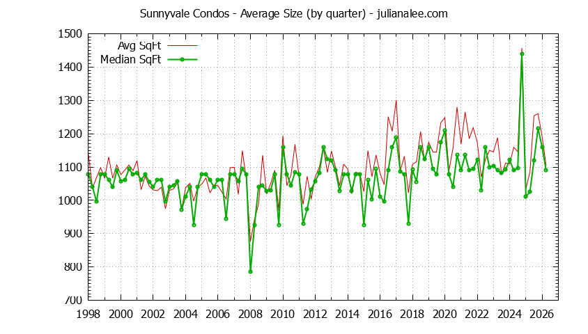 Graph of the Quarterly Average Size of Sunnyvale Condos Sold - Sunnyvale Real Estate Trends