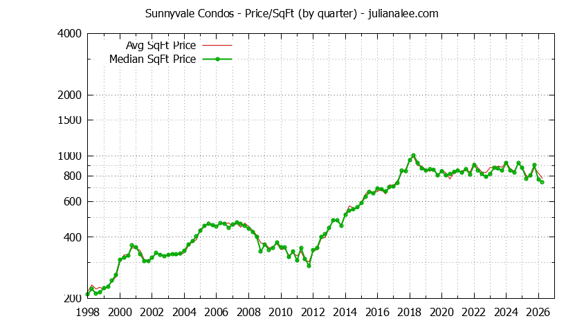 Graph of the Quarterly Average Price Per Square Foot for Sunnyvale Condos - Sunnyvale Real Estate Trends
