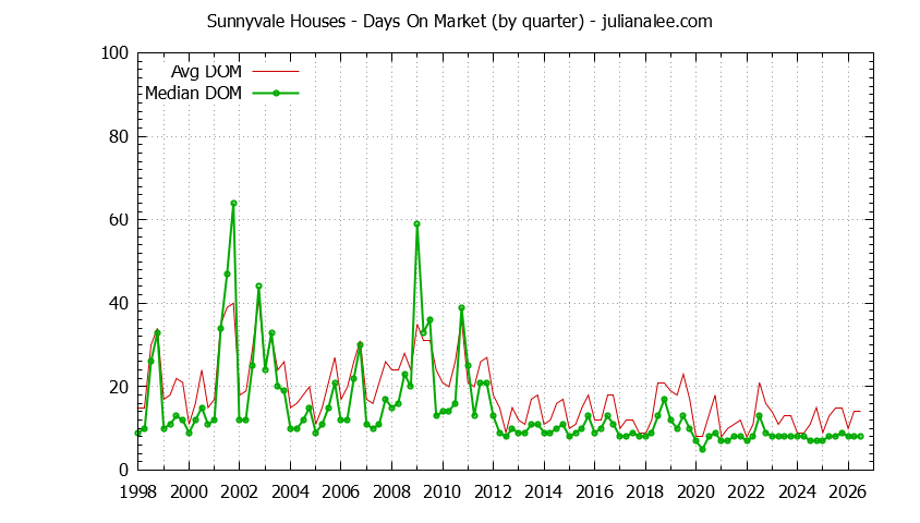 Graph of the Quarterly Average Days On Market for Sunnyvale Houses - Sunnyvale Real Estate Trends