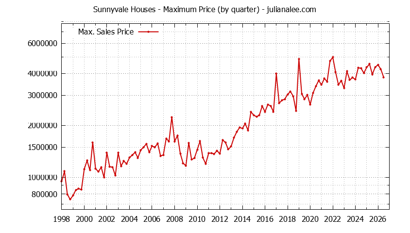 Graph of the Quarterly Maximum Price of Sunnyvale Houses - Sunnyvale Real Estate Trends