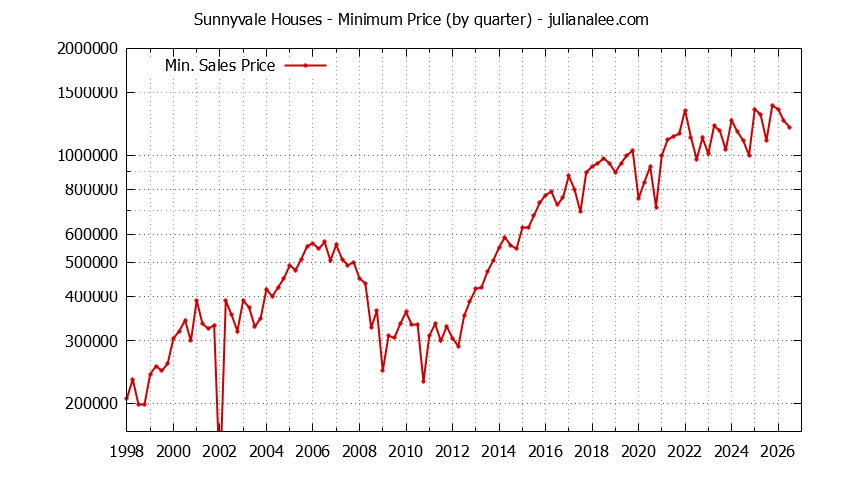 Graph of the Quarterly Minimum Price of Sunnyvale Houses - Sunnyvale Real Estate Trends