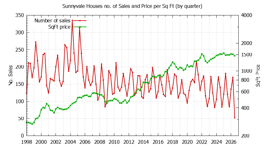 Graph of the Quarterly Number of Sunnyvale Houses Sold - Sunnyvale Real Estate Trends