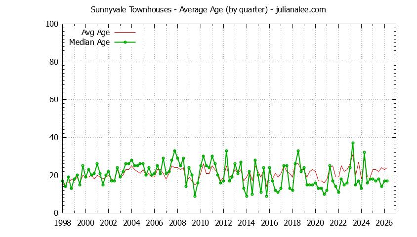 Graph of the Quarterly Average Age of Sunnyvale Townhouses Sold - Sunnyvale Real Estate Trends
