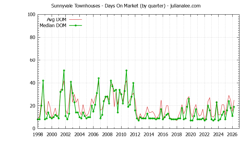 Graph of the Quarterly Average Days On Market for Sunnyvale Townhouses - Sunnyvale Real Estate Trends