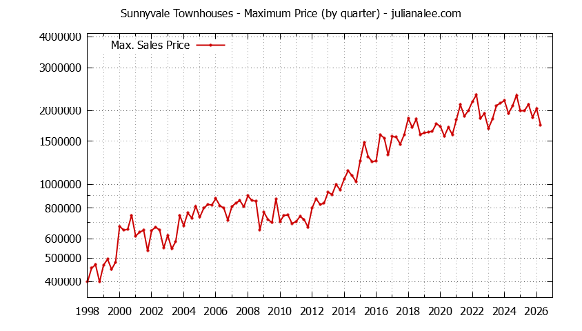 Graph of the Quarterly Maximum Price of Sunnyvale Townhouses - Sunnyvale Real Estate Trends