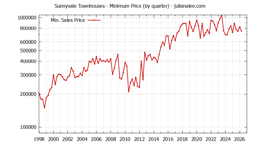 Graph of the Quarterly Minimum Price of Sunnyvale Townhouses - Sunnyvale Real Estate Trends