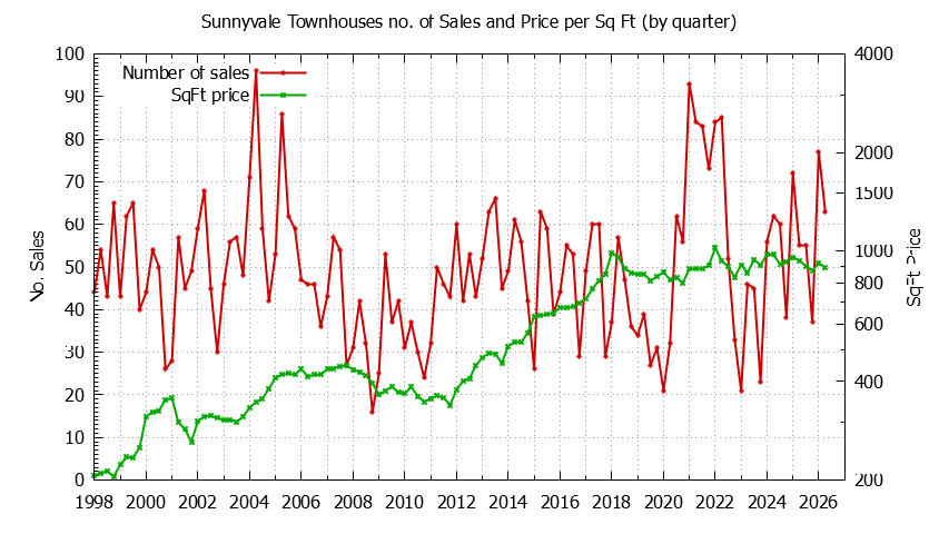 Graph of the Quarterly Number of Sunnyvale Townhouses Sold - Sunnyvale Real Estate Trends