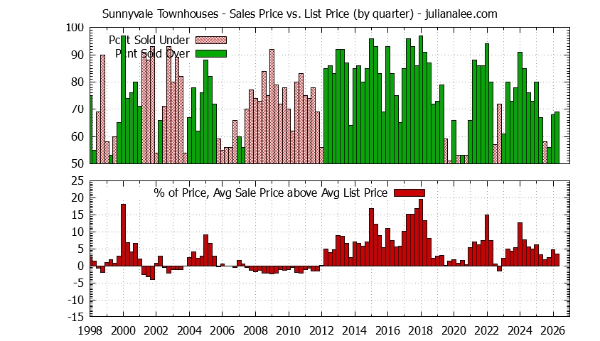 Graph of the Quarterly Average Sales Price vs. List Price for Sunnyvale Townhouses - Sunnyvale Real Estate Trends