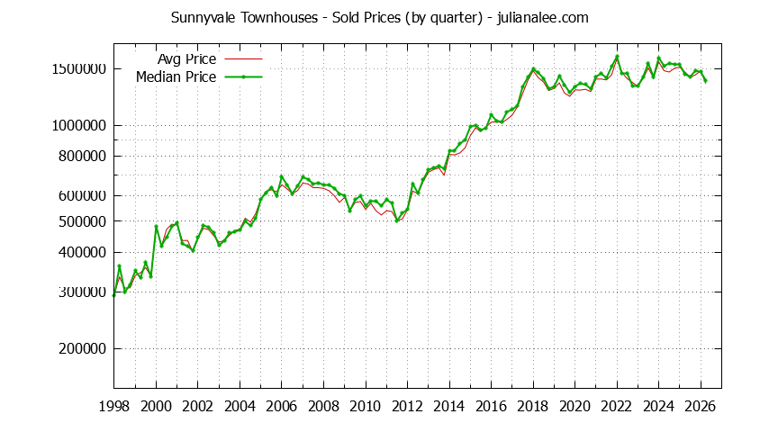 Graph of the Quarterly Median and Average Sunnyvale Home Prices for Townhouses - Sunnyvale Real Estate Trends