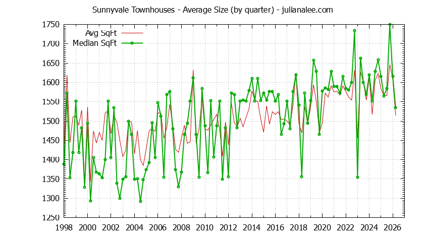 Graph of the Quarterly Average Size of Sunnyvale Townhouses Sold - Sunnyvale Real Estate Trends