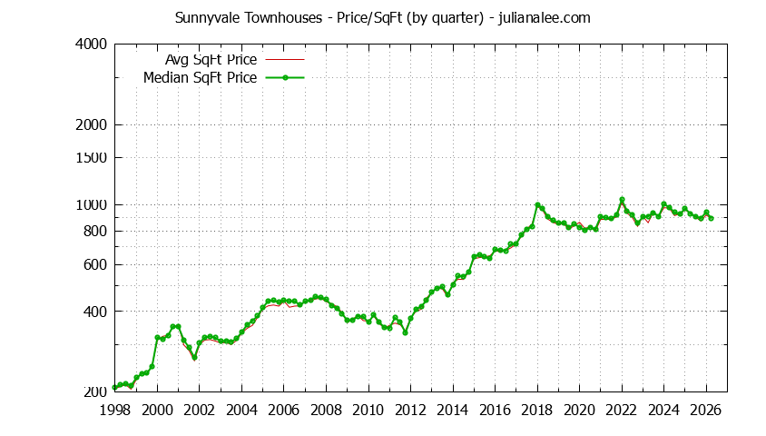 Graph of the Quarterly Average Price Per Square Foot for Sunnyvale Townhouses - Sunnyvale Real Estate Trends