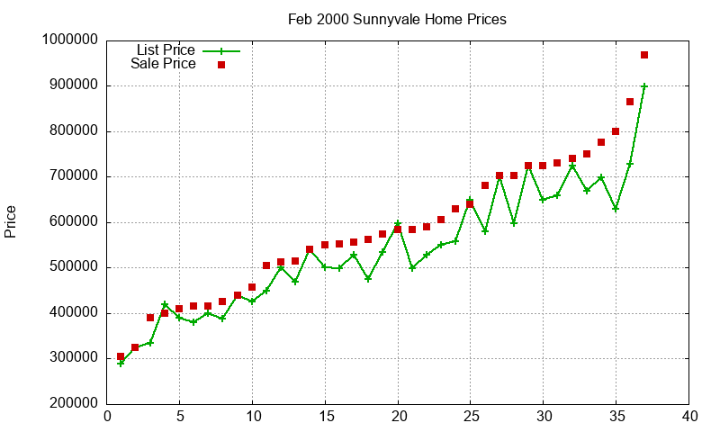 Sunnyvale Homes Just Sold 2000-02 Sunnyvale Homes Just Sold 2000-02