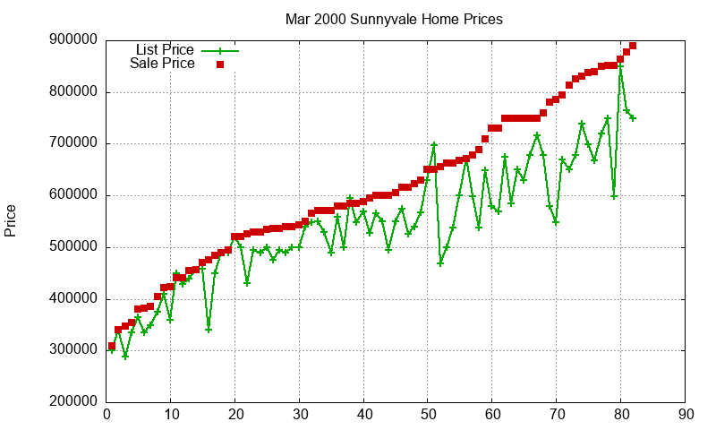 Sunnyvale Homes Just Sold 2000-03 Sunnyvale Homes Just Sold 2000-03