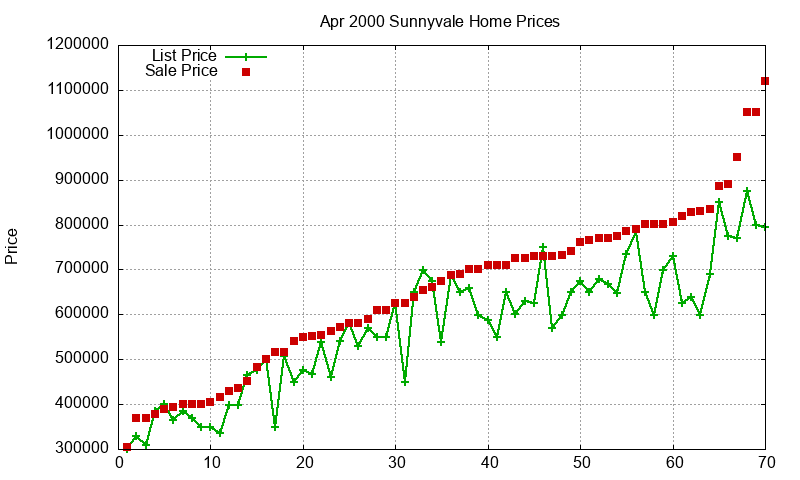 Sunnyvale Homes Just Sold 2000-04 Sunnyvale Homes Just Sold 2000-04