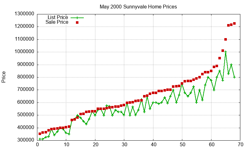 Sunnyvale Homes Just Sold 2000-05 Sunnyvale Homes Just Sold 2000-05