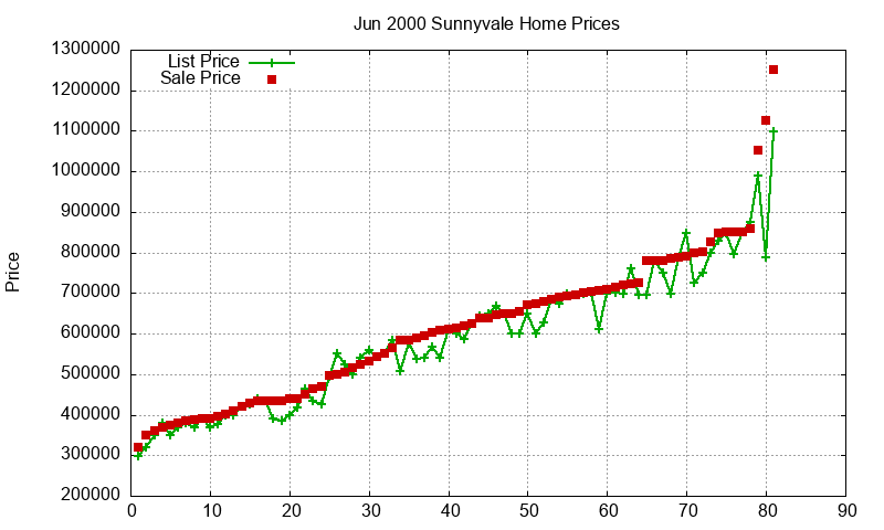 Sunnyvale Homes Just Sold 2000-06 Sunnyvale Homes Just Sold 2000-06
