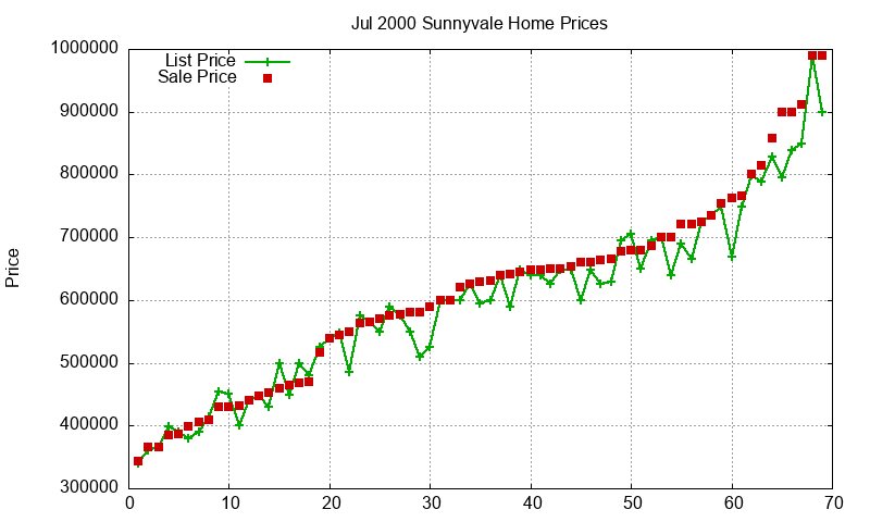 Sunnyvale Homes Just Sold 2000-07 Sunnyvale Homes Just Sold 2000-07
