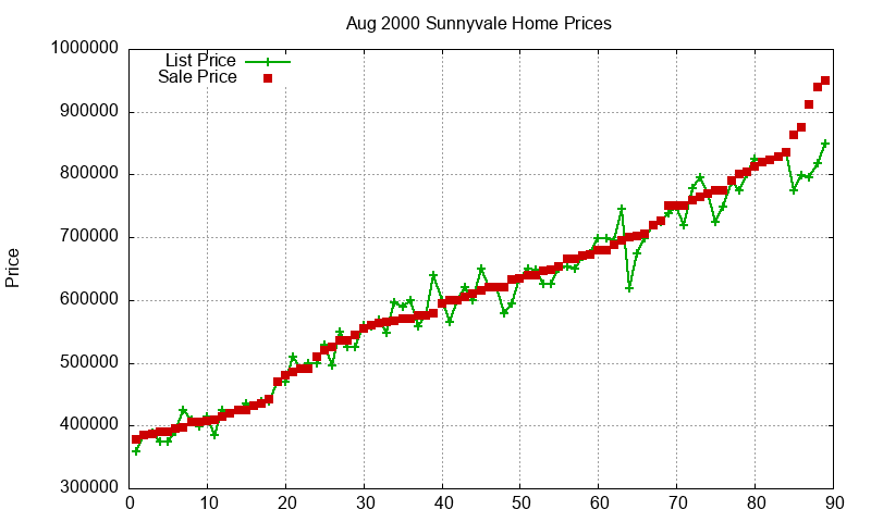Sunnyvale Homes Just Sold 2000-08 Sunnyvale Homes Just Sold 2000-08