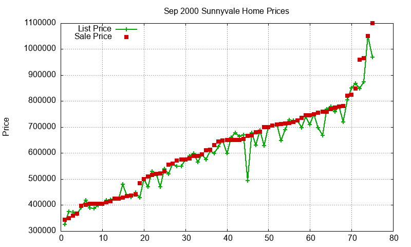 Sunnyvale Homes Just Sold 2000-09 Sunnyvale Homes Just Sold 2000-09