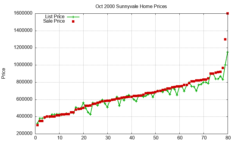 Sunnyvale Homes Just Sold 2000-10 Sunnyvale Homes Just Sold 2000-10