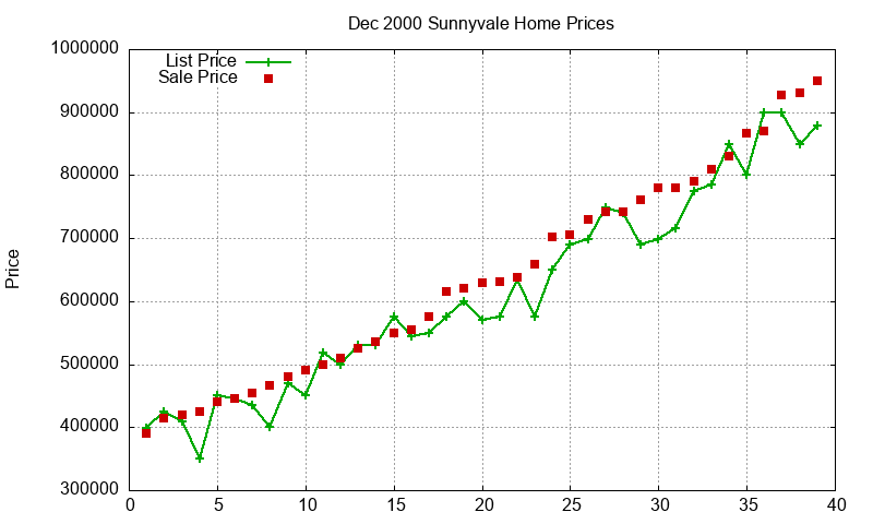 Sunnyvale Homes Just Sold 2000-12 Sunnyvale Homes Just Sold 2000-12