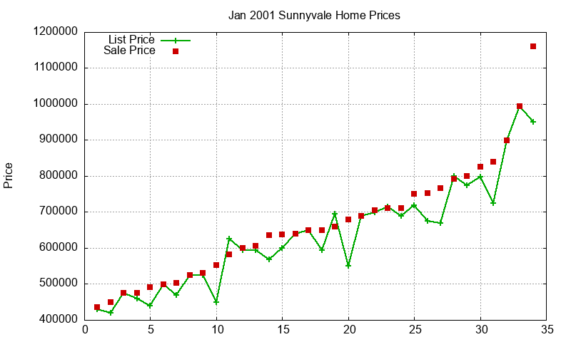 Sunnyvale Homes Just Sold 2001-01 Sunnyvale Homes Just Sold 2001-01