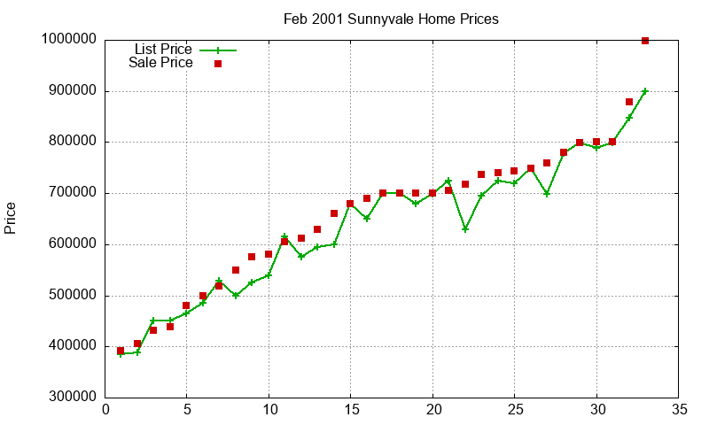 Sunnyvale Homes Just Sold 2001-02 Sunnyvale Homes Just Sold 2001-02