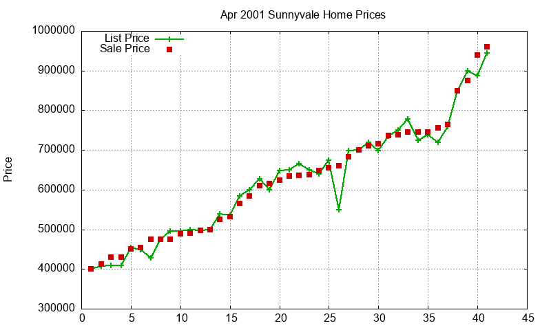 Sunnyvale Homes Just Sold 2001-04 Sunnyvale Homes Just Sold 2001-04