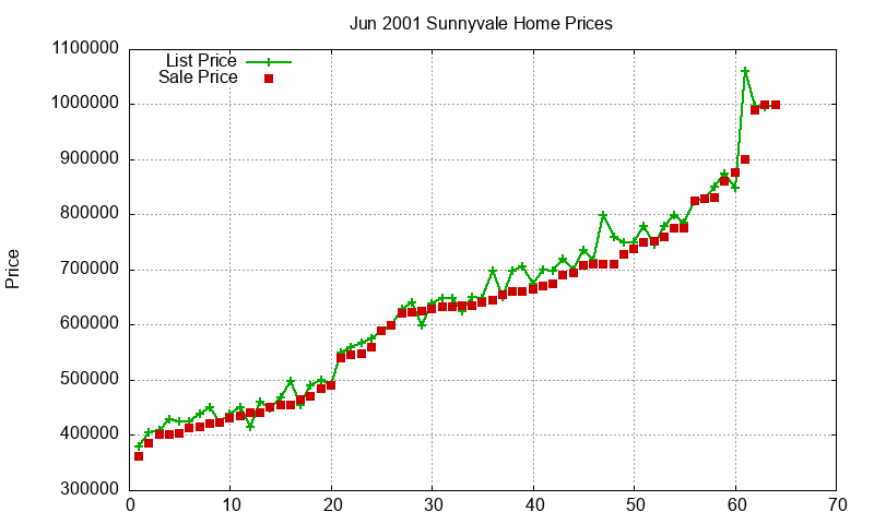 Sunnyvale Homes Just Sold 2001-06 Sunnyvale Homes Just Sold 2001-06