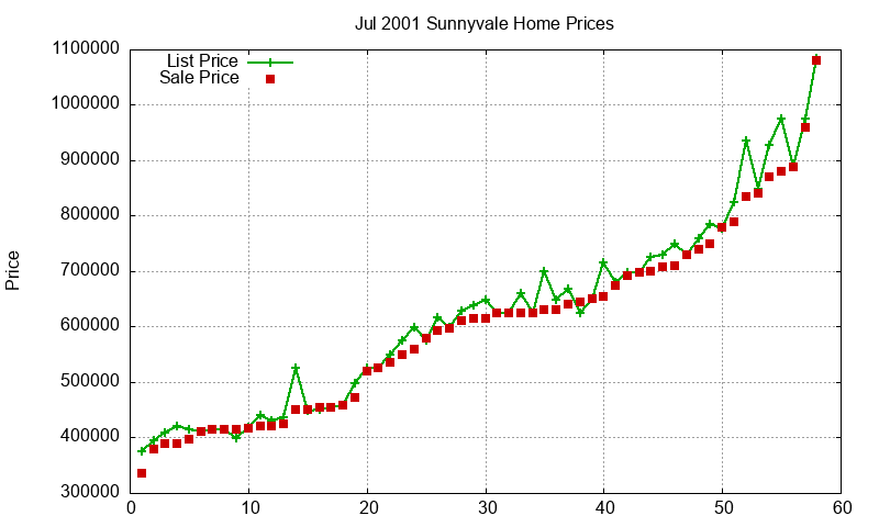 Sunnyvale Homes Just Sold 2001-07 Sunnyvale Homes Just Sold 2001-07