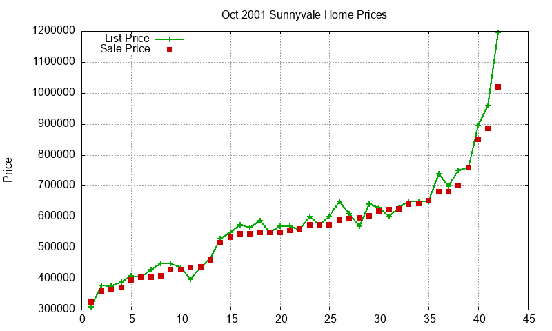 Sunnyvale Homes Just Sold 2001-10 Sunnyvale Homes Just Sold 2001-10