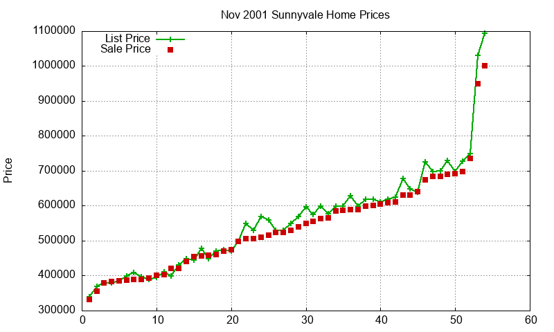 Sunnyvale Homes Just Sold 2001-11 Sunnyvale Homes Just Sold 2001-11