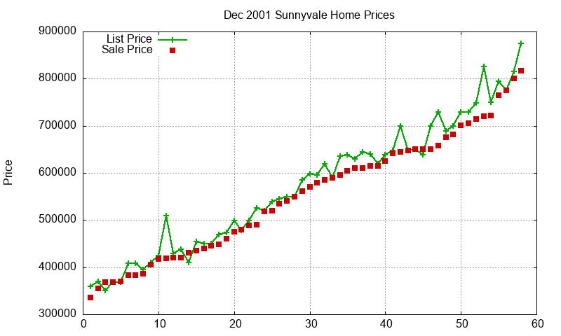 Sunnyvale Homes Just Sold 2001-12 Sunnyvale Homes Just Sold 2001-12