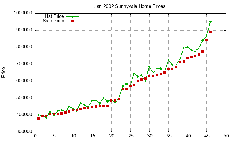 Sunnyvale Homes Just Sold 2002-01 Sunnyvale Homes Just Sold 2002-01