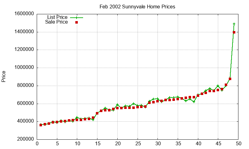 Sunnyvale Homes Just Sold 2002-02 Sunnyvale Homes Just Sold 2002-02