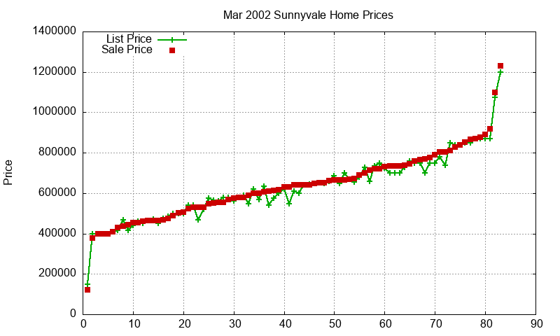 Sunnyvale Homes Just Sold 2002-03 Sunnyvale Homes Just Sold 2002-03